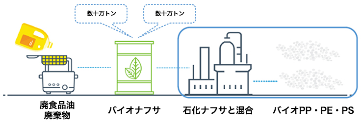バイオPP、PE、PS樹脂