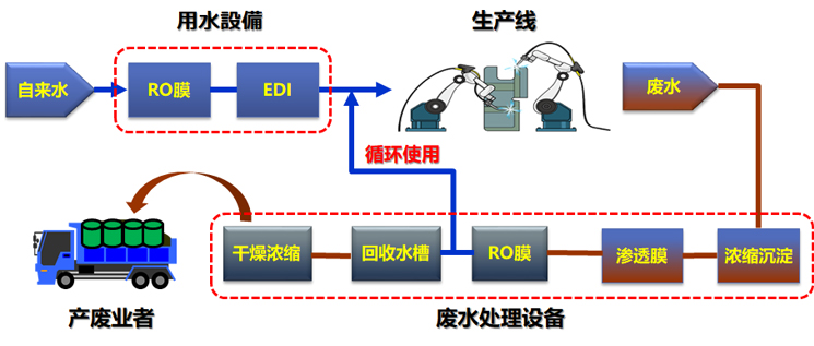 用水，排水設(shè)備