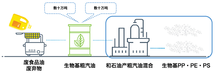 生物基PP、PE、PS樹脂